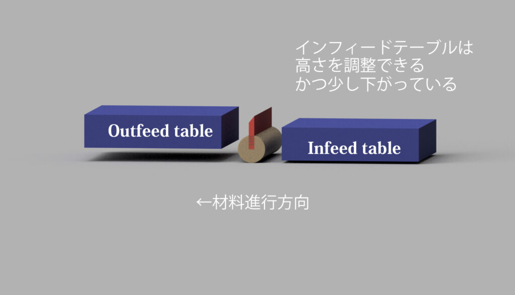 インフィードテーブルとアウトフィードテーブルそして刃の位置関係を理解してください
